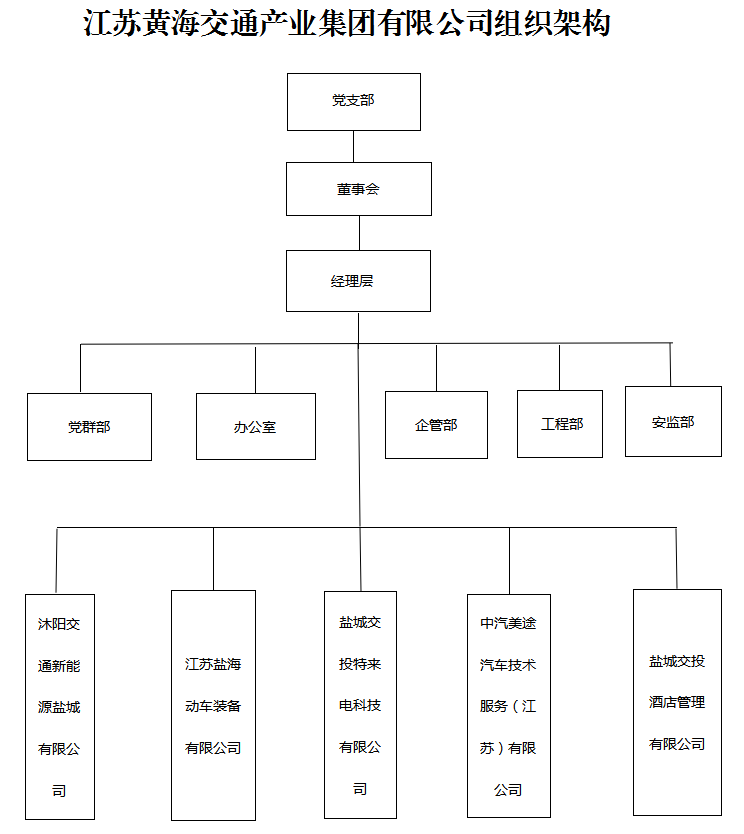 黃海集團(tuán)組織架構(gòu)圖.png