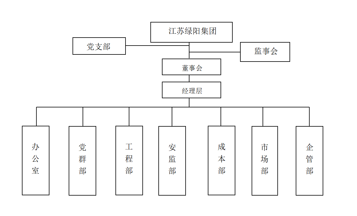 綠陽集團(tuán)組織架構(gòu).png